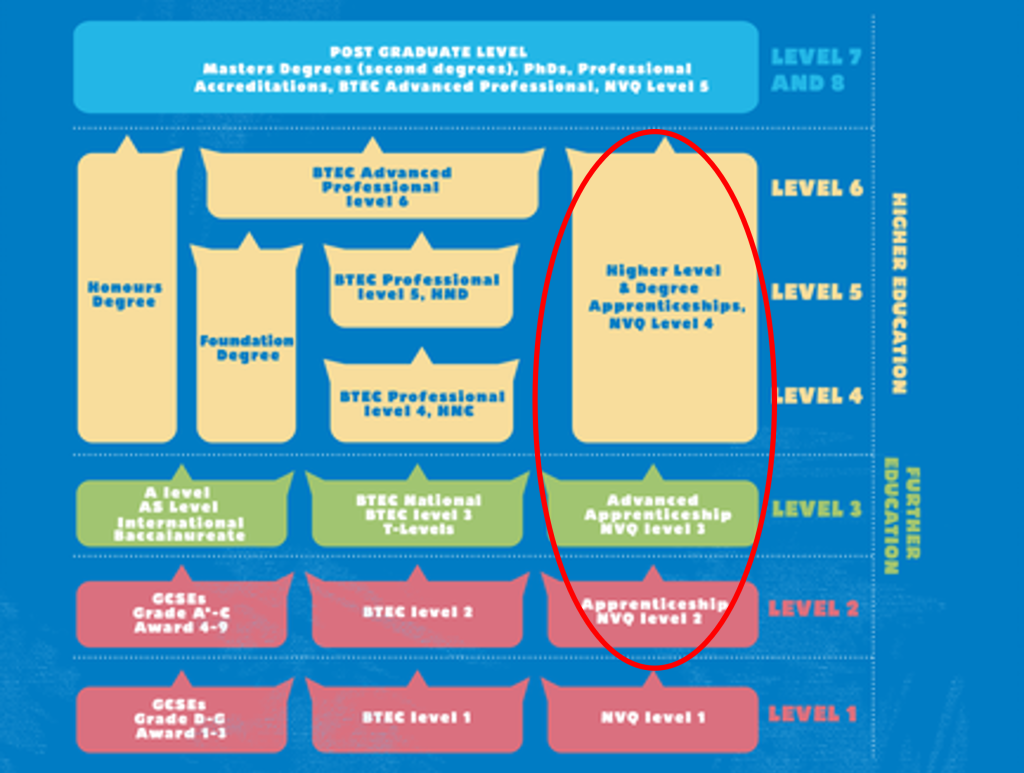 Level 5 Apprenticeships : [Withdrawn] Higher and degree apprenticeships ...